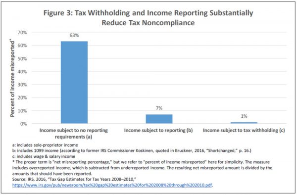 Social Security and Independent Contractors: Challenges and ...