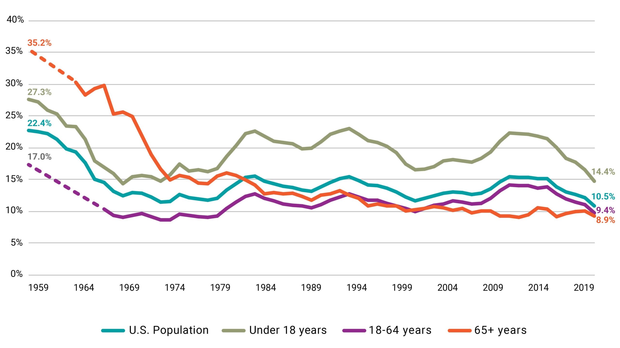 American Poverty Statistics